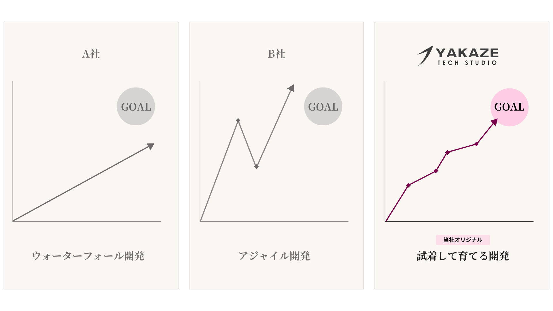 開発手法の比較：ウォーターフォール、アジャイル、試着して育てる開発